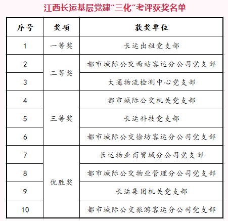 江西CQ9电子_官网开展党建“三化”建设检查验收考评活动 王红辉出席